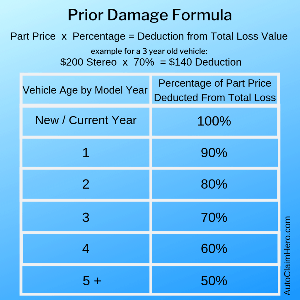 Prior Damage Formula for Removed Parts from a Total Loss