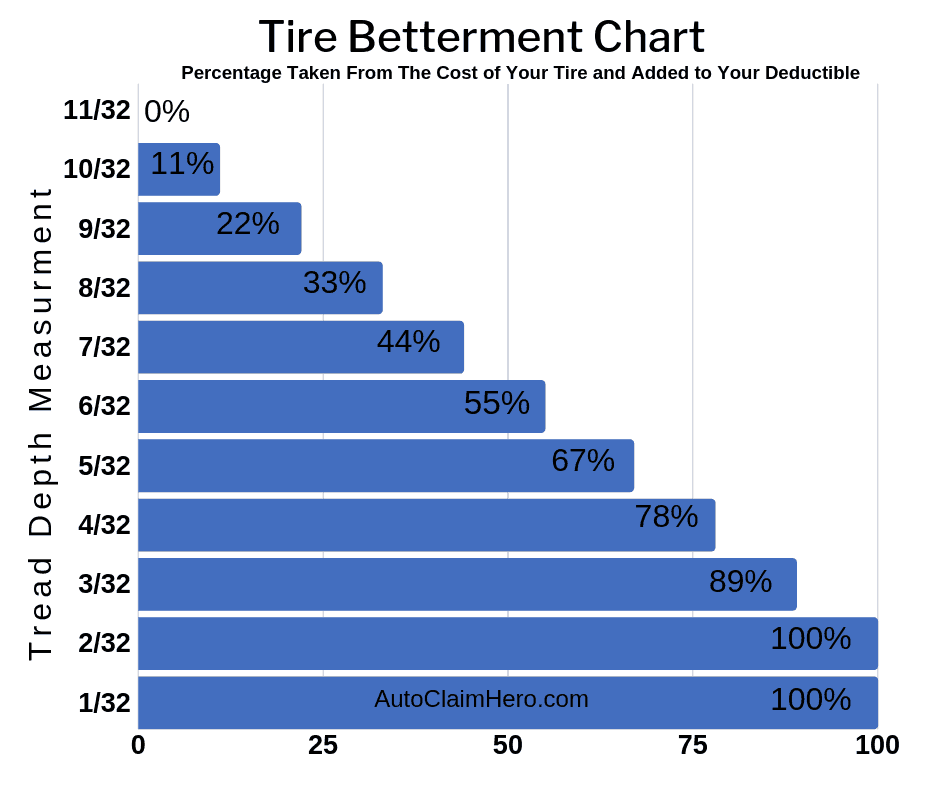 Tire Betterment Chart - Tire Betterment Percentage Taken From The Cost of Your Tire and Added to Your Deductible
